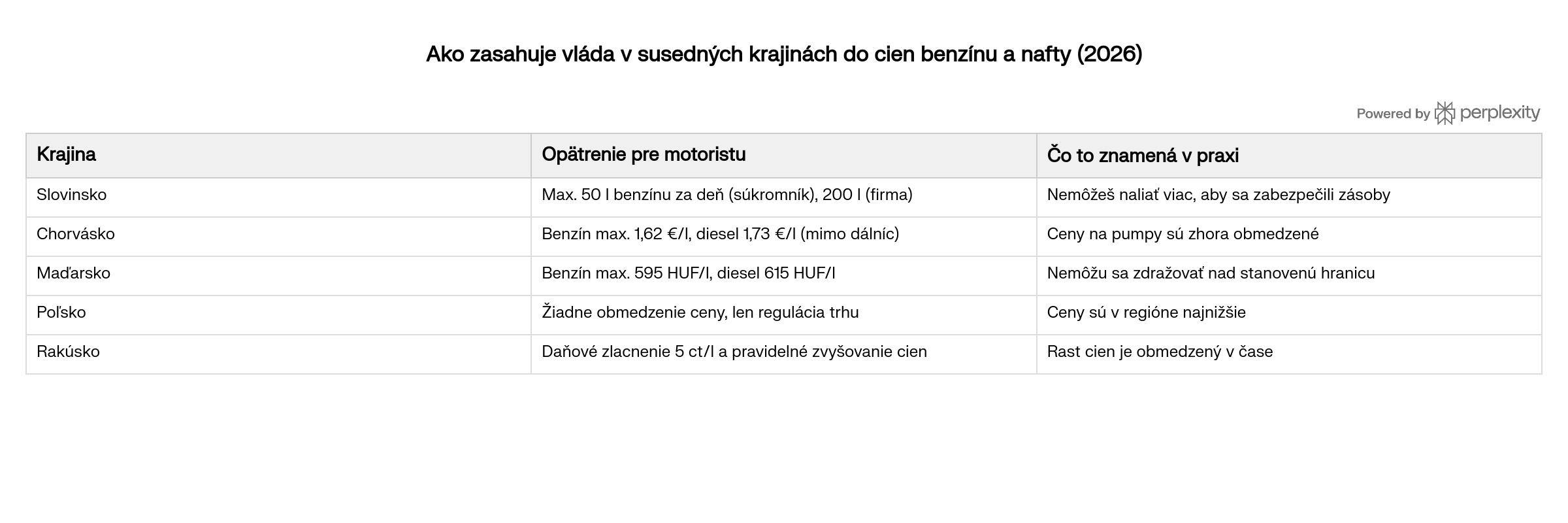 Ako zasahuje vláda v susedných krajinách do cien benzínu a nafty (2026)